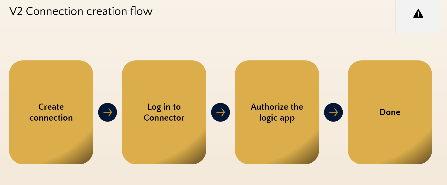 The V2 Connection Creation Flow.
